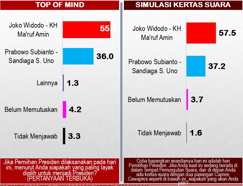 Survei Cyrus Kampanye Media Sosial Hanya Berisik