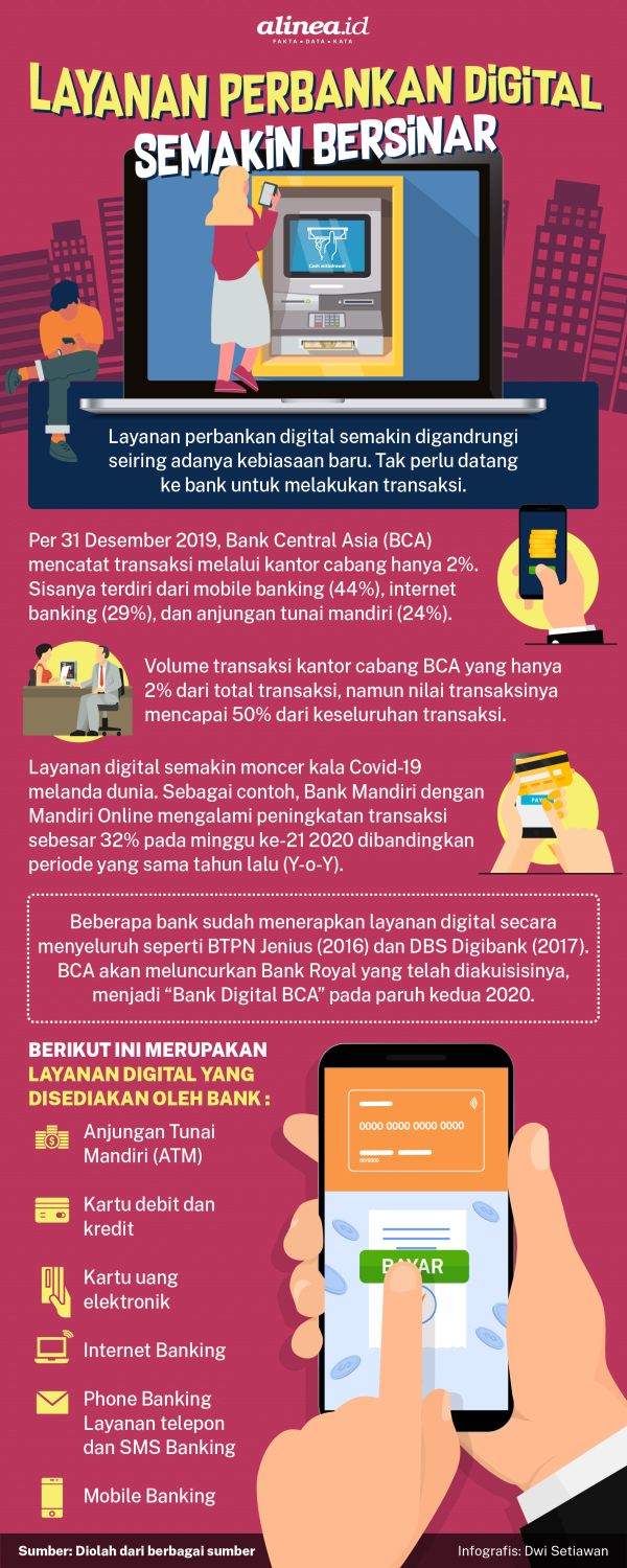 Transformasi Digital Perbankan Jadi Keniscayaan Kala Pandemi