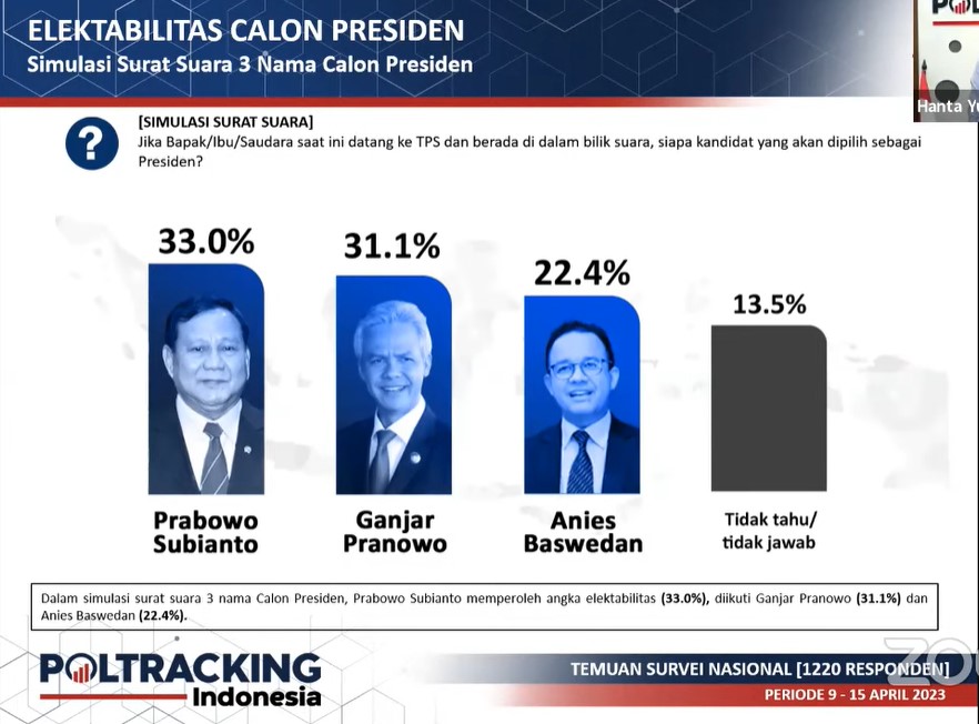 Elektabilitas Prabowo Tertinggi Di Pilpres 2024