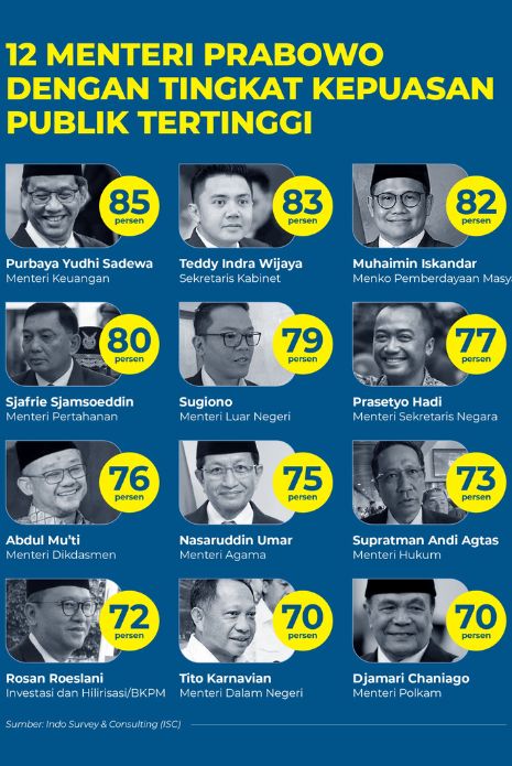 Kenapa Purbaya hingga Tito Karnavian disebut sebagai menteri berkinerja terbaik?